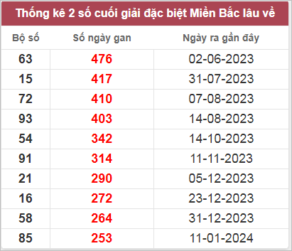 Thống kê gan đặc biệt lâu chưa ra