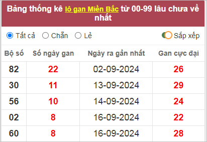 Thống kê lô gan lâu về nhất