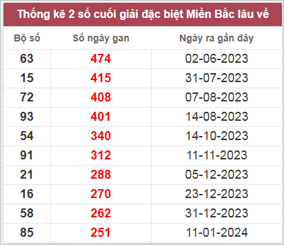 Thống kê gan đặc biệt lâu chưa ra