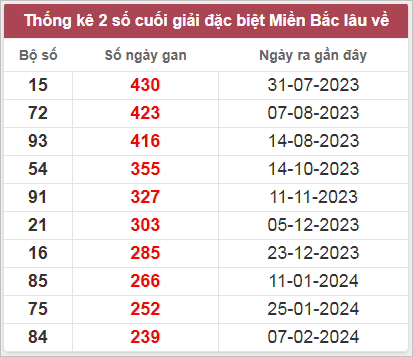 Thống kê gan đặc biệt lâu chưa ra