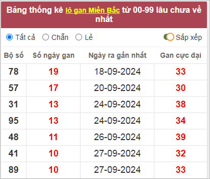 Thống kê lô gan lâu về nhất