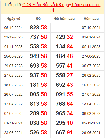 Xem thống kê giải đặc biệt về 58 ngày mai ra con gì?