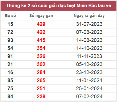 Thống kê gan đặc biệt lâu chưa ra
