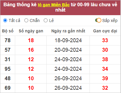 Thống kê lô gan lâu về nhất