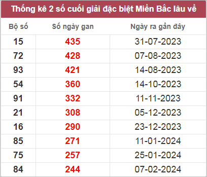 Thống kê gan đặc biệt lâu chưa ra