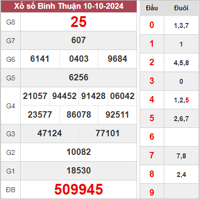 Kết quả Bình Thuận thứ 5 tuần trước ngày 10/10/2024