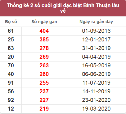 Thống kê giải đặc biệt BTH lâu chưa về