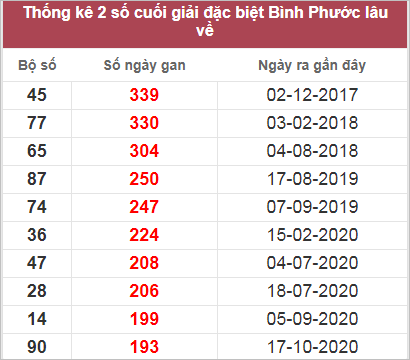 Thống kê giải đặc biệt BP lâu chưa về