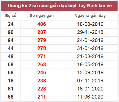 Thống kê giải đặc biệt Tây Ninh lâu chưa về