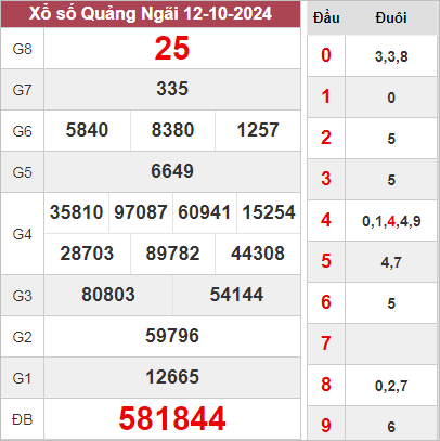 Kết quả Quảng Ngãi thứ 7 ngày 12/10/2024