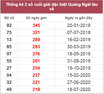 Thống kê giải đặc biệt QNG lâu chưa về