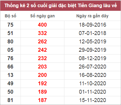 Thống kê giải đặc biệt Tiền Giang lâu chưa về