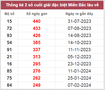 Thống kê gan đặc biệt lâu chưa ra