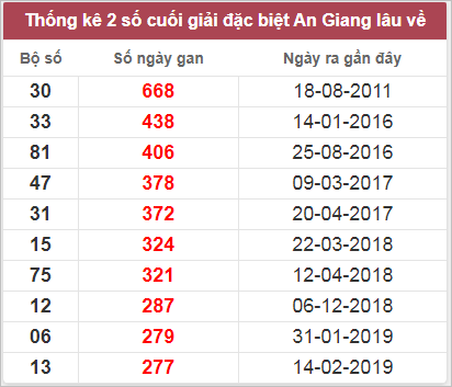 Thống kê giải đặc biệt An Giang lâu chưa về