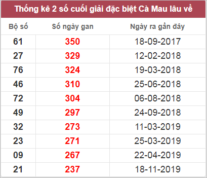 Thống kê giải đặc biệt Cà Mau lâu chưa về