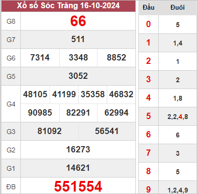 Kết quả Sóc Trăng thứ 4 ngày 16/10/2024 tuần rồi