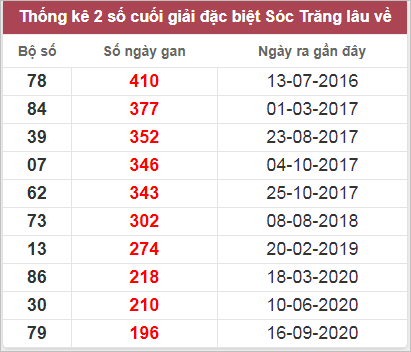 Thống kê giải đặc biệt Sóc Trăng lâu chưa về