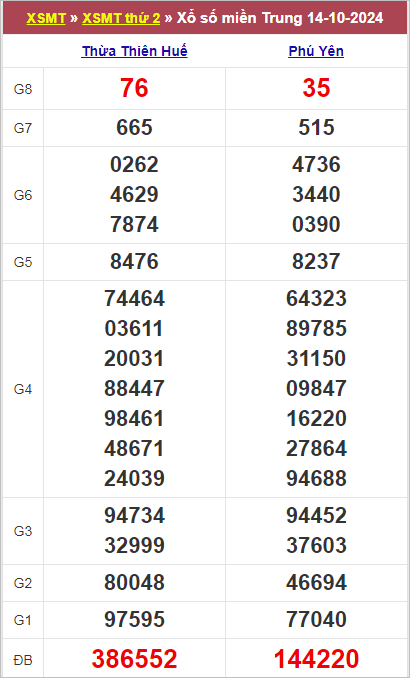 Bảng kết quả thứ 2 tuần trước ngày 14/10/2024
