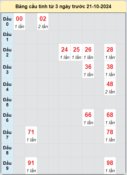 Soi cầu PYEN ngày 21/10/2024