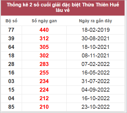 Thống kê giải đặc biệt đài Thừa Thiên Huế lâu chưa về