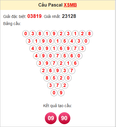 Soi cầu Pascale miền Bắc 28/10/2024