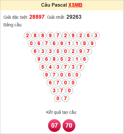 Soi cầu Pascale miền Bắc 31/10/2024