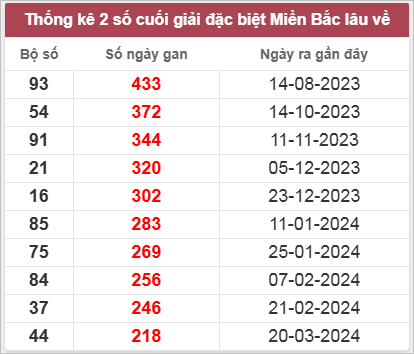 Thống kê gan đặc biệt lâu chưa ra