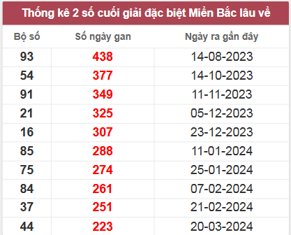 Thống kê gan đặc biệt lâu chưa ra