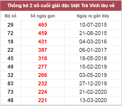 Thống kê giải đặc biệt Trà Vinh lâu chưa về