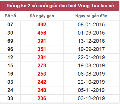 Thống kê giải đặc biệt Vũng Tàu lâu chưa về