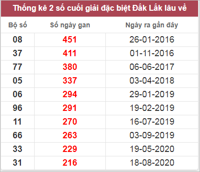 Thống kê giải đặc biệt Đắk Lắk lâu chưa về