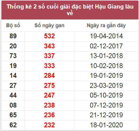 Thống kê giải đặc biệt HG lâu chưa về