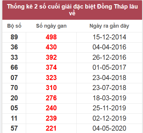 Thống kê giải đặc biệt Đồng Tháp lâu chưa về