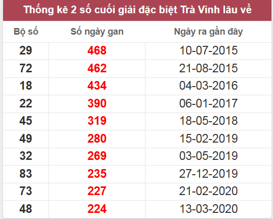 Thống kê giải đặc biệt Trà Vinh lâu chưa về