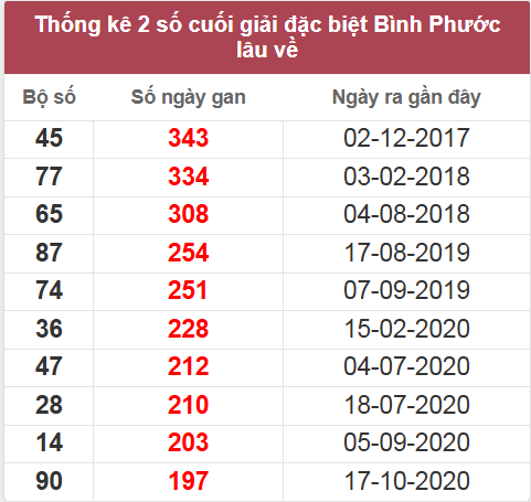 Thống kê giải đặc biệt BP lâu chưa về