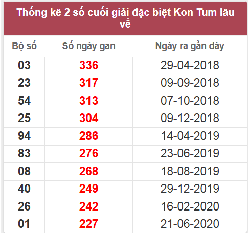 Thống kê giải đặc biệt Kon Tum lâu chưa về