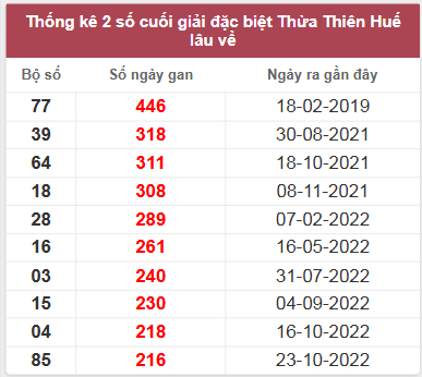 Thống kê giải đặc biệt đài Thừa Thiên Huế lâu chưa về