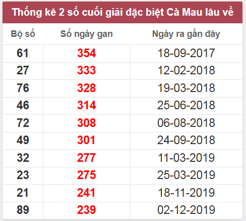 Thống kê giải đặc biệt Cà Mau lâu chưa về