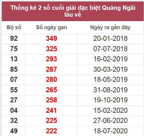 Thống kê giải đặc biệt QNG lâu chưa về