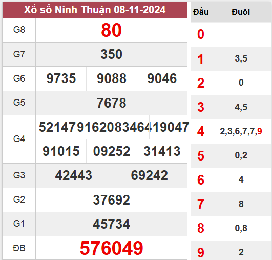 Kết quả Ninh Thuận thứ 6 ngày 8/11/2024 tuần vừa rồi