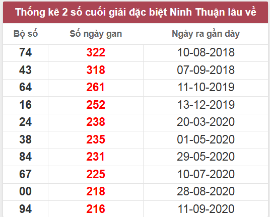 Thống kê giải đặc biệt Ninh Thuận lâu chưa về