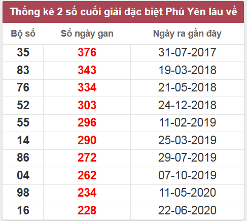 Thống kê giải đặc biệt Phú Yên lâu chưa về