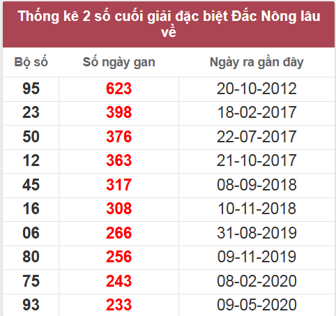 Thống kê giải đặc biệt Đắk Nông lâu chưa về