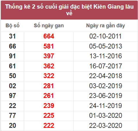 Thống kê giải đặc biệt KG lâu chưa về