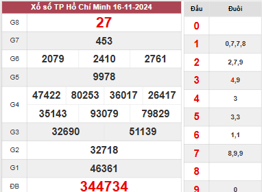 Kết quả TP Hồ Chí Minh thứ 2 ngày 16/11/2024