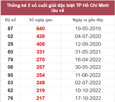 Thống kê giải đặc biệt HCM lâu chưa về