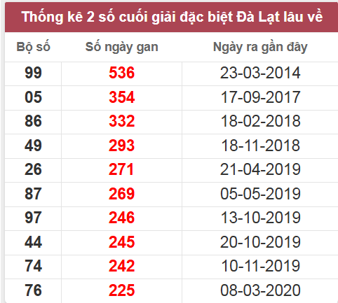 Thống kê giải đặc biệt Lâm Đồng lâu chưa về