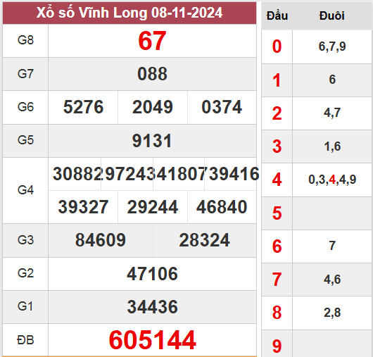 Kết quả Vĩnh Long thứ 6 ngày 8/11/2024 tuần trước