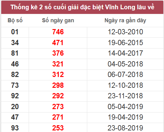 Thống kê giải đặc biệt Vĩnh Long lâu chưa về