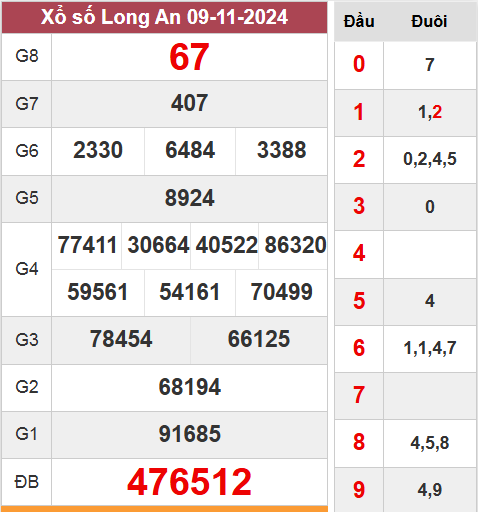 Kết quả Long An thứ 7 ngày 9/11/2024 tuần trước